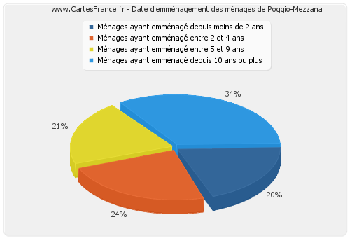 Date d'emménagement des ménages de Poggio-Mezzana