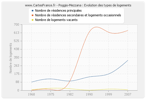 Poggio-Mezzana : Evolution des types de logements