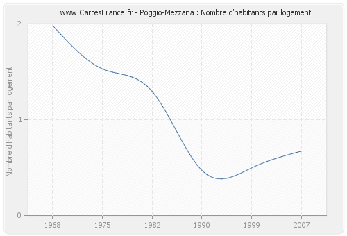 Poggio-Mezzana : Nombre d'habitants par logement