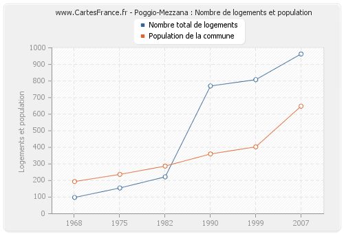 Poggio-Mezzana : Nombre de logements et population