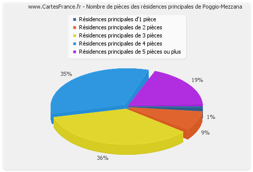 Nombre de pièces des résidences principales de Poggio-Mezzana