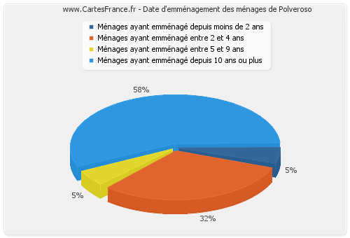 Date d'emménagement des ménages de Polveroso