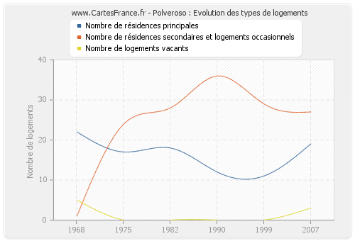 Polveroso : Evolution des types de logements