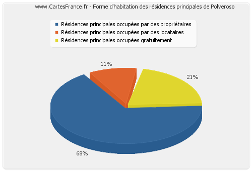 Forme d'habitation des résidences principales de Polveroso