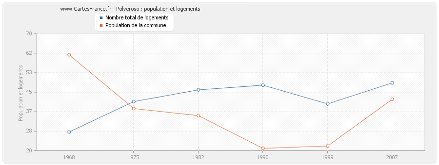 Polveroso : population et logements