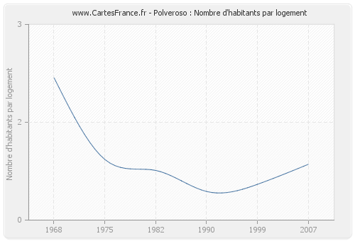 Polveroso : Nombre d'habitants par logement