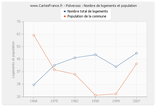 Polveroso : Nombre de logements et population