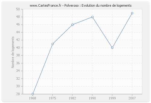 Polveroso : Evolution du nombre de logements