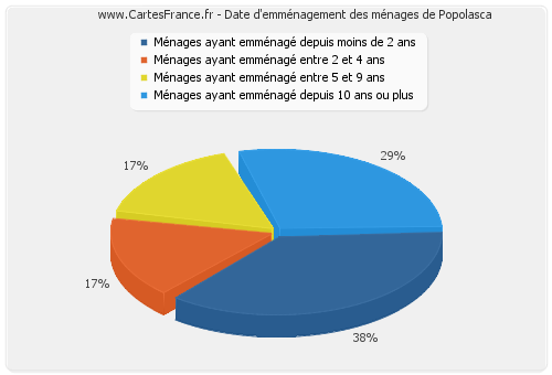 Date d'emménagement des ménages de Popolasca