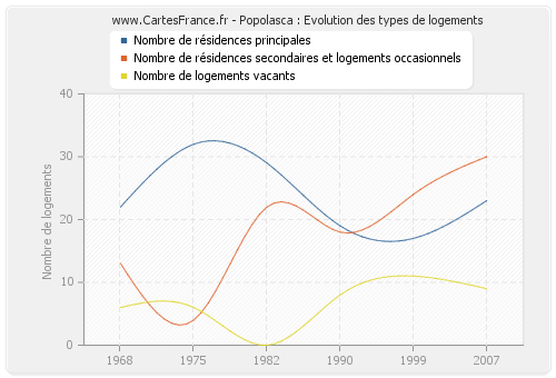 Popolasca : Evolution des types de logements