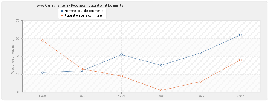 Popolasca : population et logements