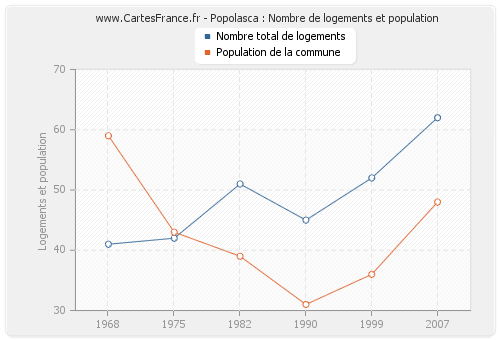 Popolasca : Nombre de logements et population