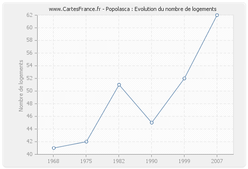 Popolasca : Evolution du nombre de logements