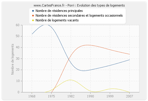 Porri : Evolution des types de logements