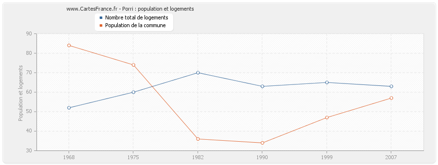 Porri : population et logements