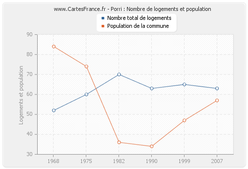 Porri : Nombre de logements et population