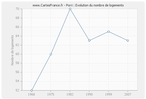 Porri : Evolution du nombre de logements