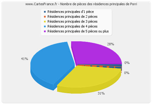 Nombre de pièces des résidences principales de Porri