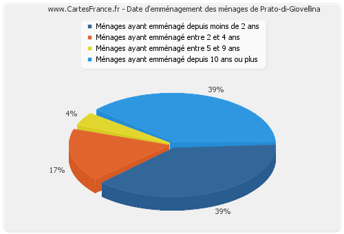 Date d'emménagement des ménages de Prato-di-Giovellina