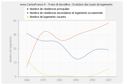 Prato-di-Giovellina : Evolution des types de logements