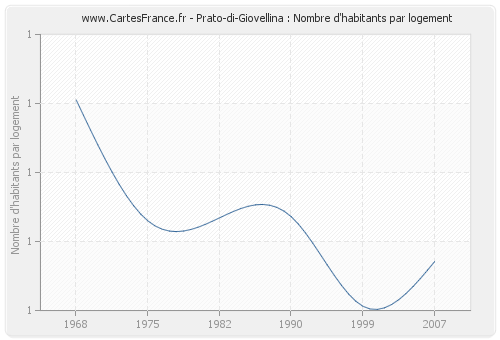 Prato-di-Giovellina : Nombre d'habitants par logement