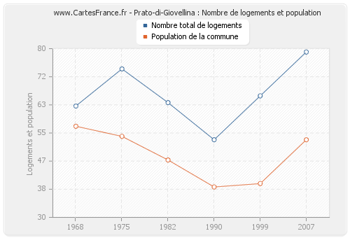 Prato-di-Giovellina : Nombre de logements et population