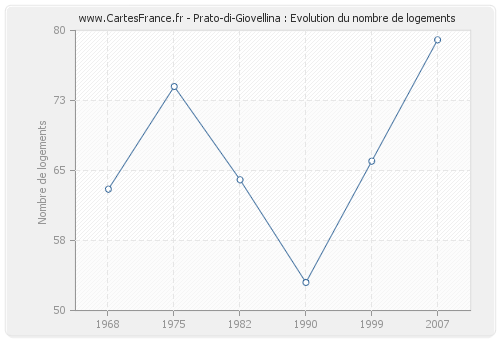 Prato-di-Giovellina : Evolution du nombre de logements