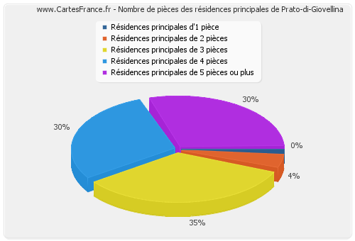 Nombre de pièces des résidences principales de Prato-di-Giovellina