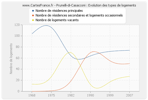 Prunelli-di-Casacconi : Evolution des types de logements