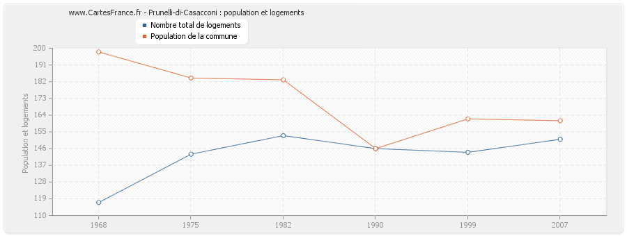 Prunelli-di-Casacconi : population et logements