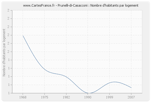 Prunelli-di-Casacconi : Nombre d'habitants par logement