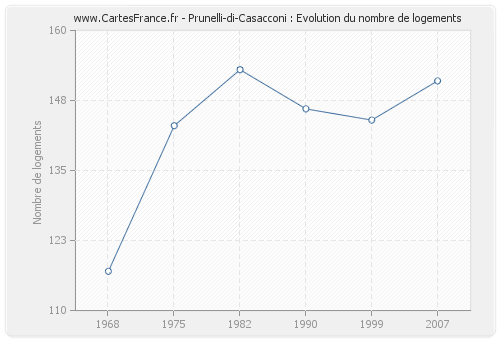 Prunelli-di-Casacconi : Evolution du nombre de logements