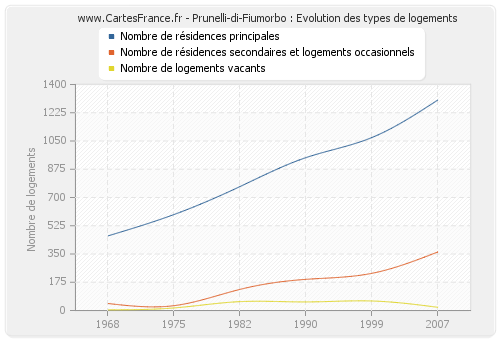 Prunelli-di-Fiumorbo : Evolution des types de logements