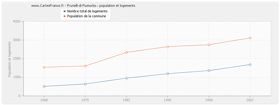 Prunelli-di-Fiumorbo : population et logements