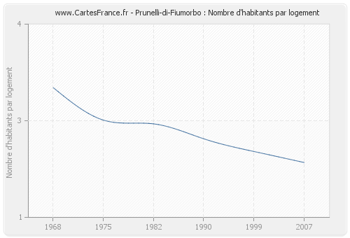 Prunelli-di-Fiumorbo : Nombre d'habitants par logement