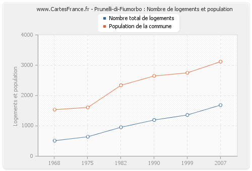 Prunelli-di-Fiumorbo : Nombre de logements et population