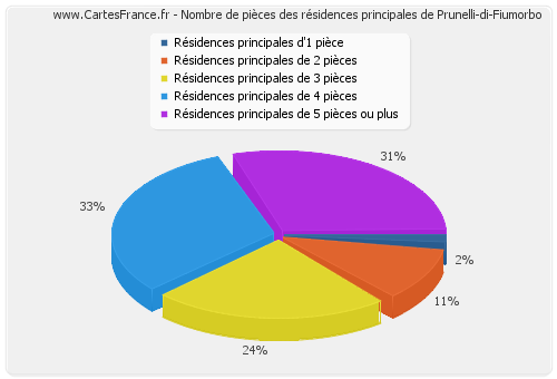 Nombre de pièces des résidences principales de Prunelli-di-Fiumorbo