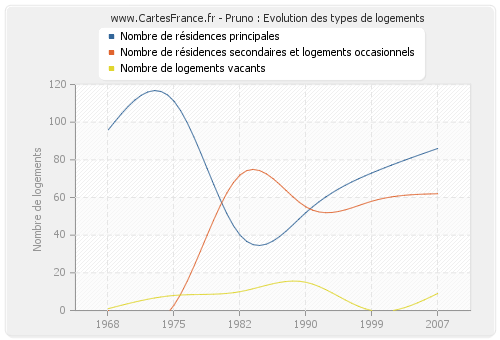 Pruno : Evolution des types de logements