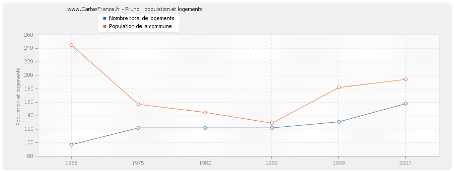 Pruno : population et logements