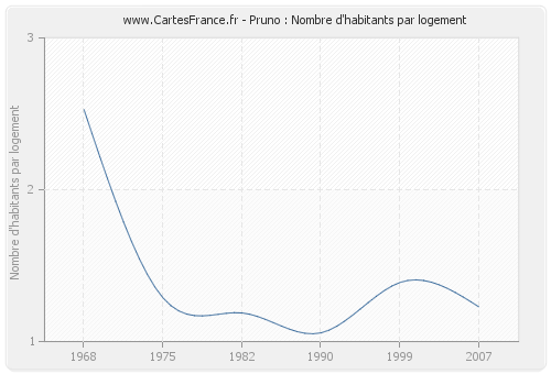 Pruno : Nombre d'habitants par logement