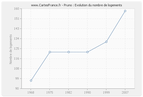 Pruno : Evolution du nombre de logements