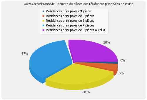 Nombre de pièces des résidences principales de Pruno