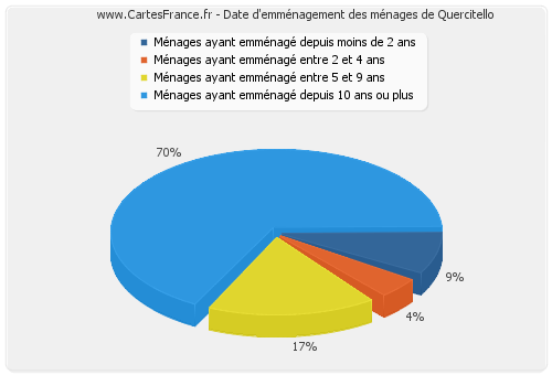 Date d'emménagement des ménages de Quercitello