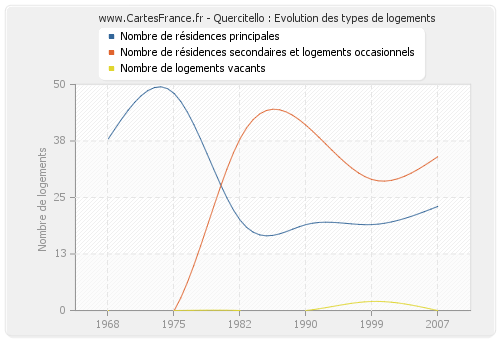 Quercitello : Evolution des types de logements