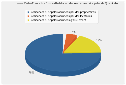 Forme d'habitation des résidences principales de Quercitello