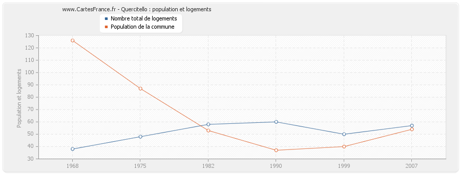 Quercitello : population et logements