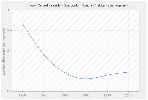 Quercitello : Nombre d'habitants par logement