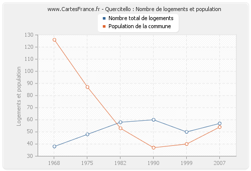 Quercitello : Nombre de logements et population