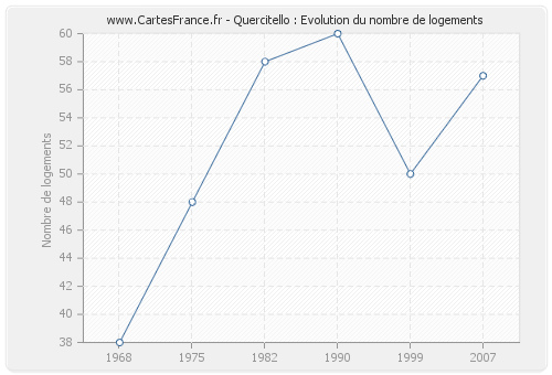 Quercitello : Evolution du nombre de logements