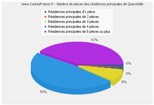 Nombre de pièces des résidences principales de Quercitello